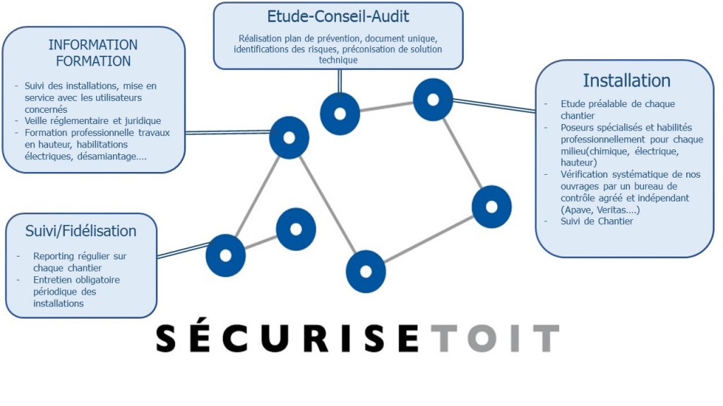 schéma securise toit